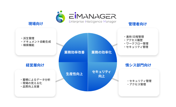 EIMANAGERで実現できること