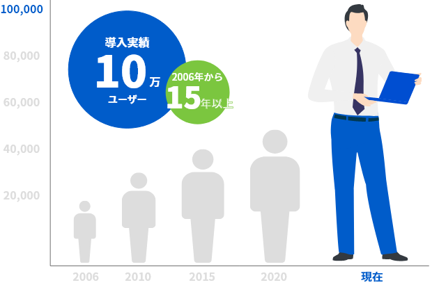 15年以上、10万ユーザー様への導入実績