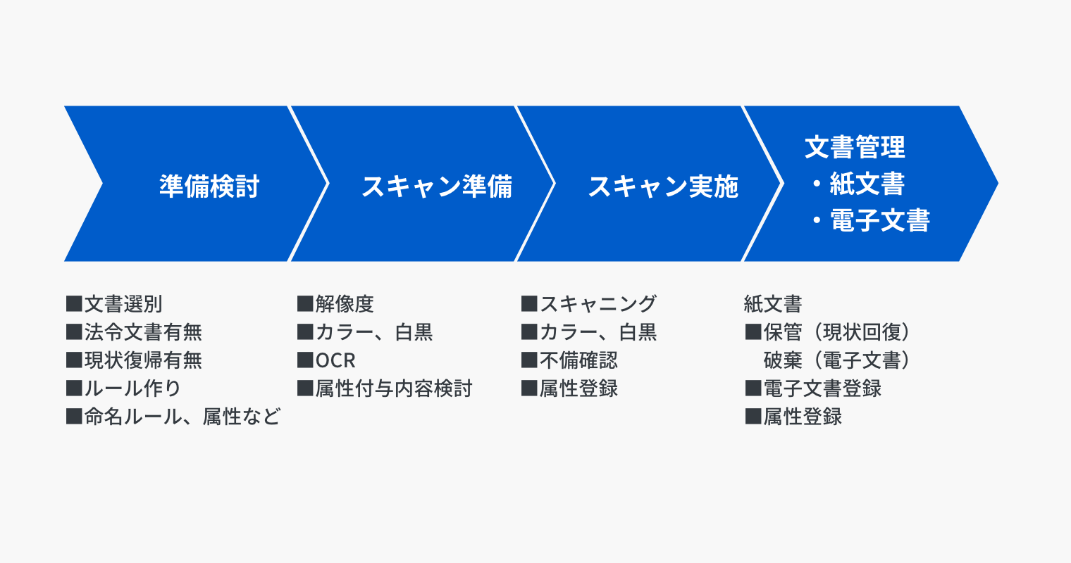 自分達で紙文書の電子化を実施したい